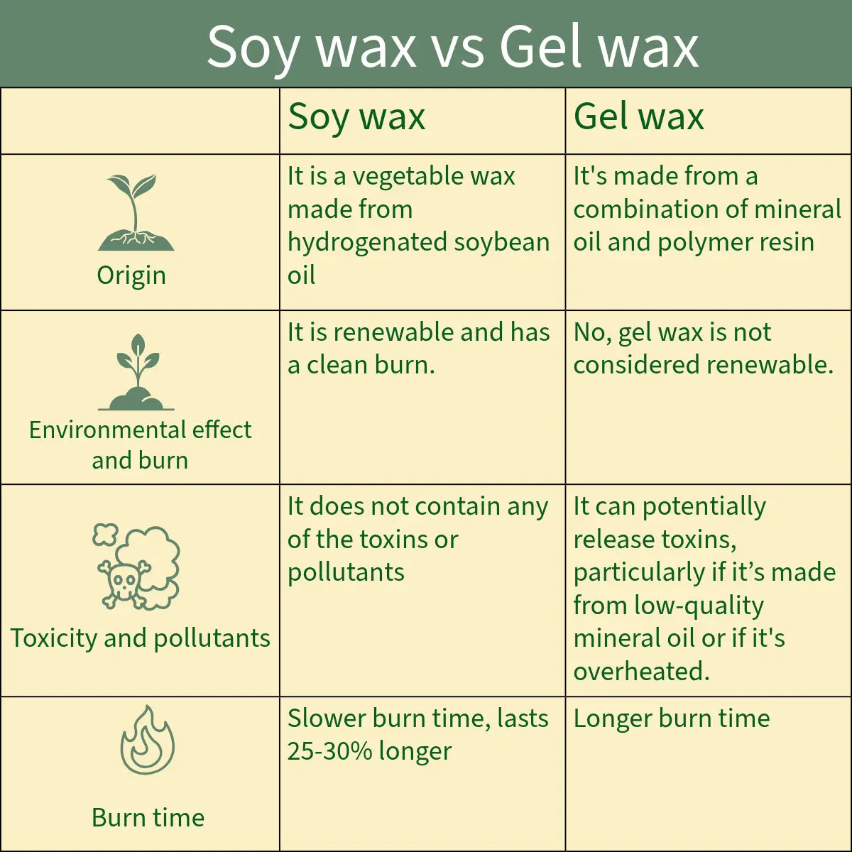 A comparison chart titled 'Soy wax vs Gel wax' with columns for Soy wax and Gel wax, comparing origin, environmental impact, toxicity, and burn time on a pale green background.