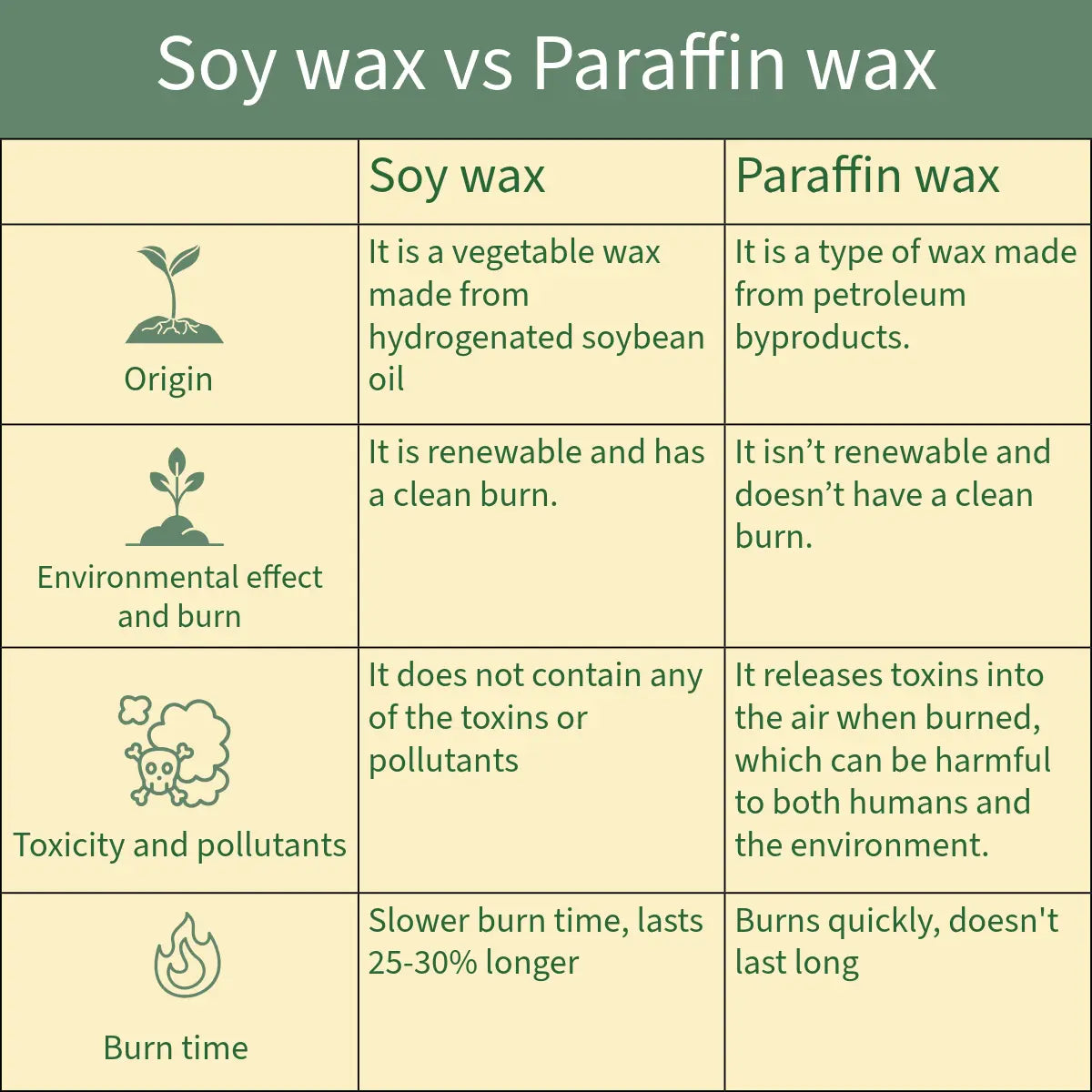 A comparison chart titled 'Soy wax vs Paraffin wax' with a green header and pale yellow-green table cells. The chart compares the two types of wax across five rows: Origin, Environmental effect and burn, Toxicity and pollutants, Burn time, and includes simple icons for each.