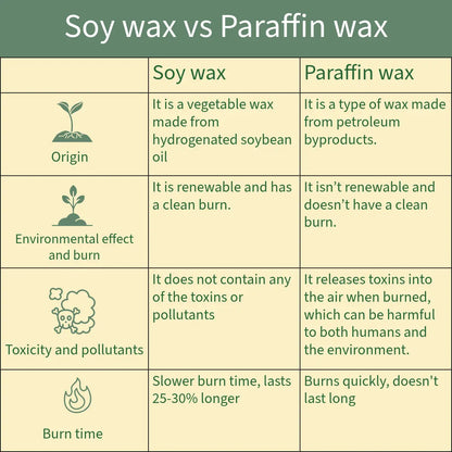 A comparison chart titled 'Soy wax vs Paraffin wax' with a green header and pale yellow-green table cells. The chart compares the two types of wax across five rows: Origin, Environmental effect and burn, Toxicity and pollutants, Burn time, and includes simple icons for each.